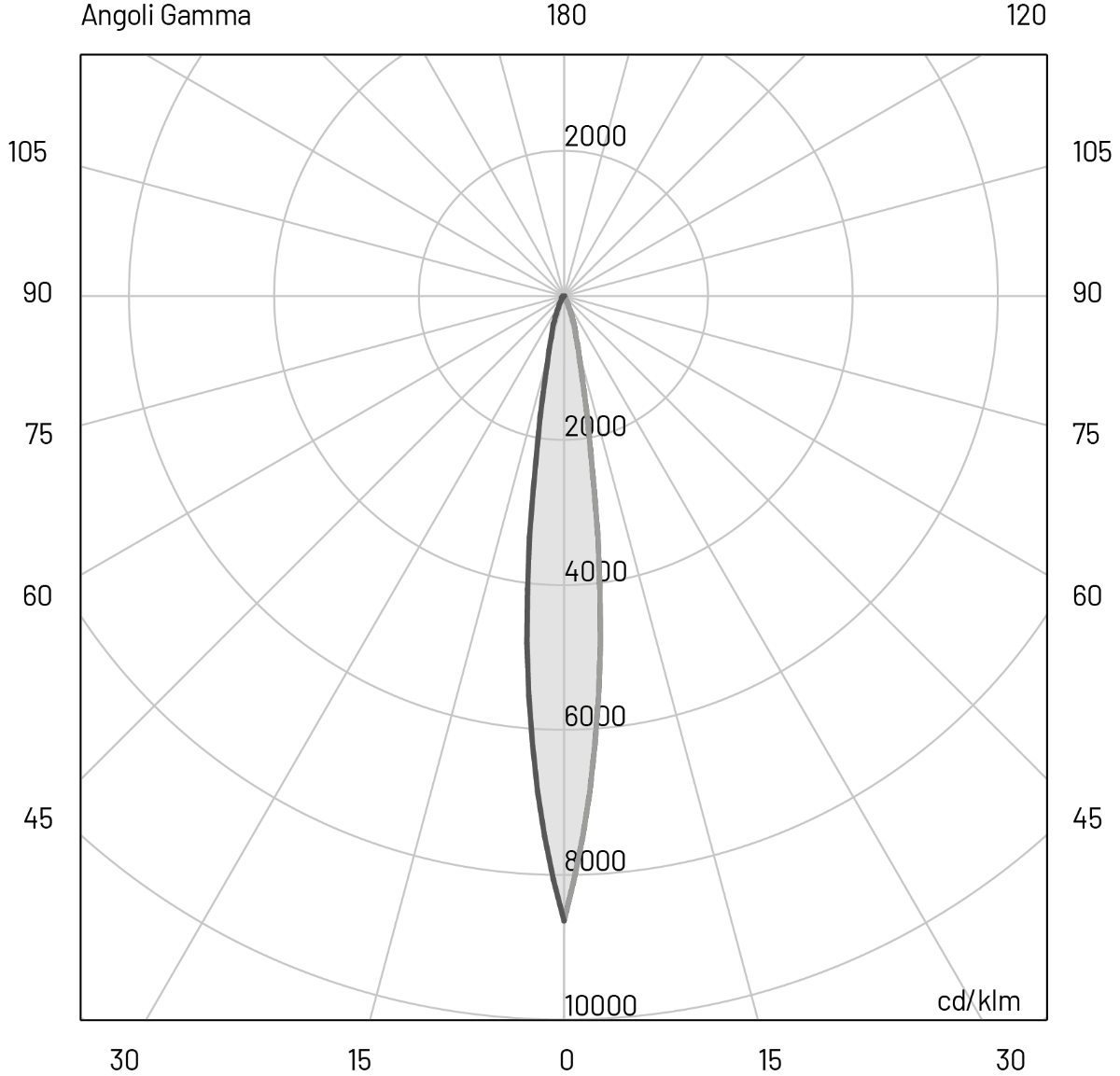 Mira 45 LT - 2 W | Photometry | Landa Illuminotecnica